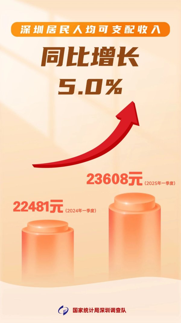 股票怎么配资 同比增长5%！2025年一季度深圳居民人均可支配收入23608元