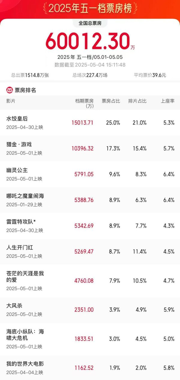 配资官方开户 2025五一档电影票房破6亿