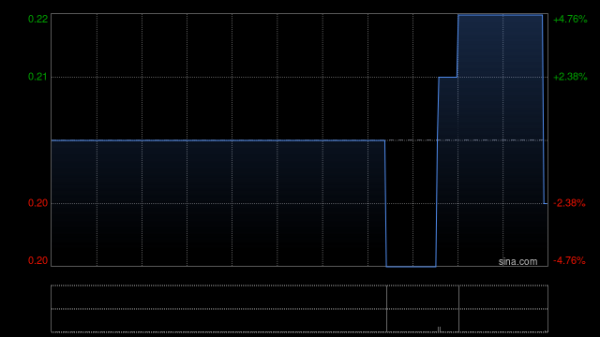 配资炒股公司 中国天弓控股完成发行合共 1785.4万股配售股份